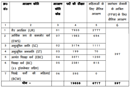 Bihar Police Constable 19838 Vacancy 2025: Apply For Bihar Govt job Bihar Constable Vacancy details
